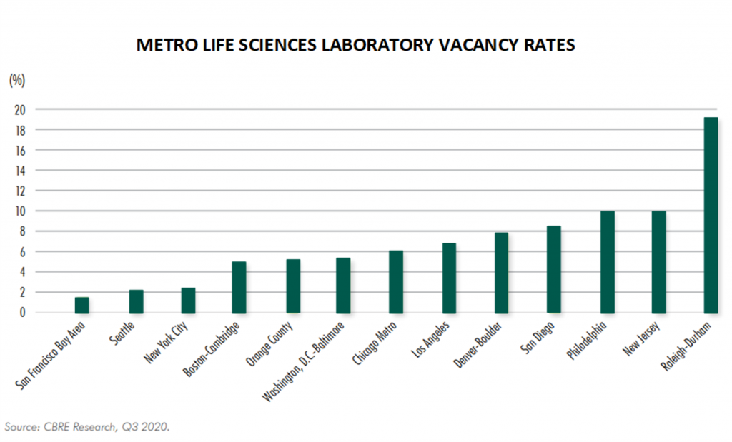 metro life sciences real estate laboratory vacancy rates