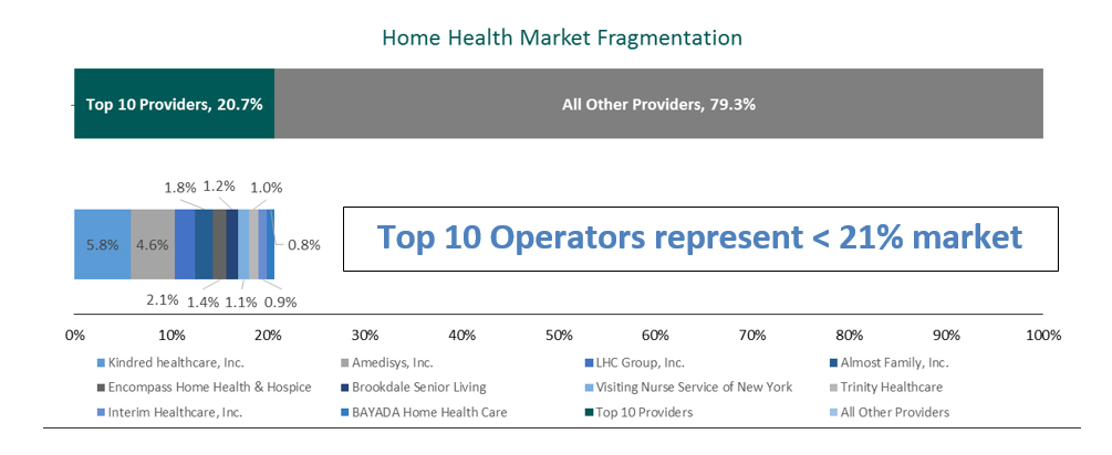 Home Health Market Fragmentation