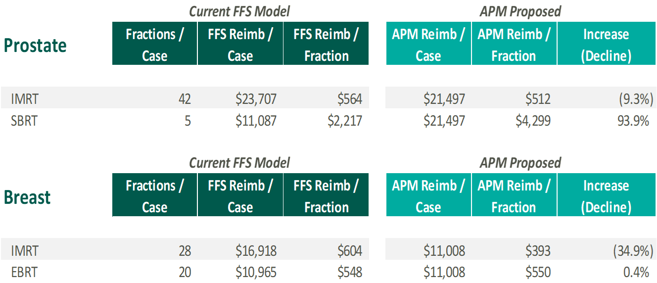 Radiation Oncology Alternative Payment Model – Current FFS Model vs. APM Proposed