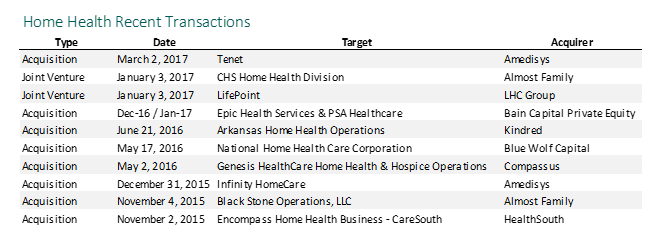 Home Health Recent Transactions