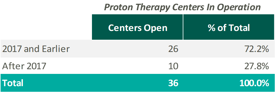 Radiation Oncology Alternative Payment Model – Proton Therapy Centers in Operation