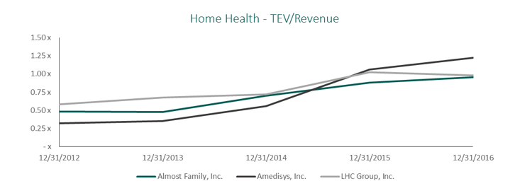 Home Health TEV/Revenue