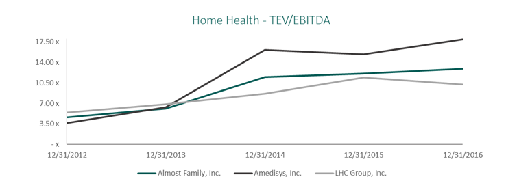 home health TEV/EBITDA
