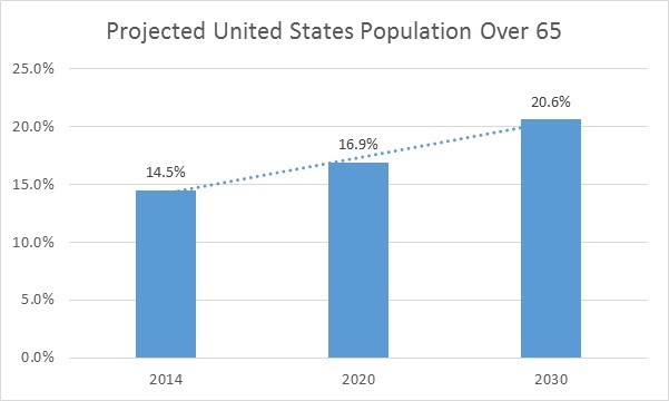 Radiology Practices Projected United State Population Over 65