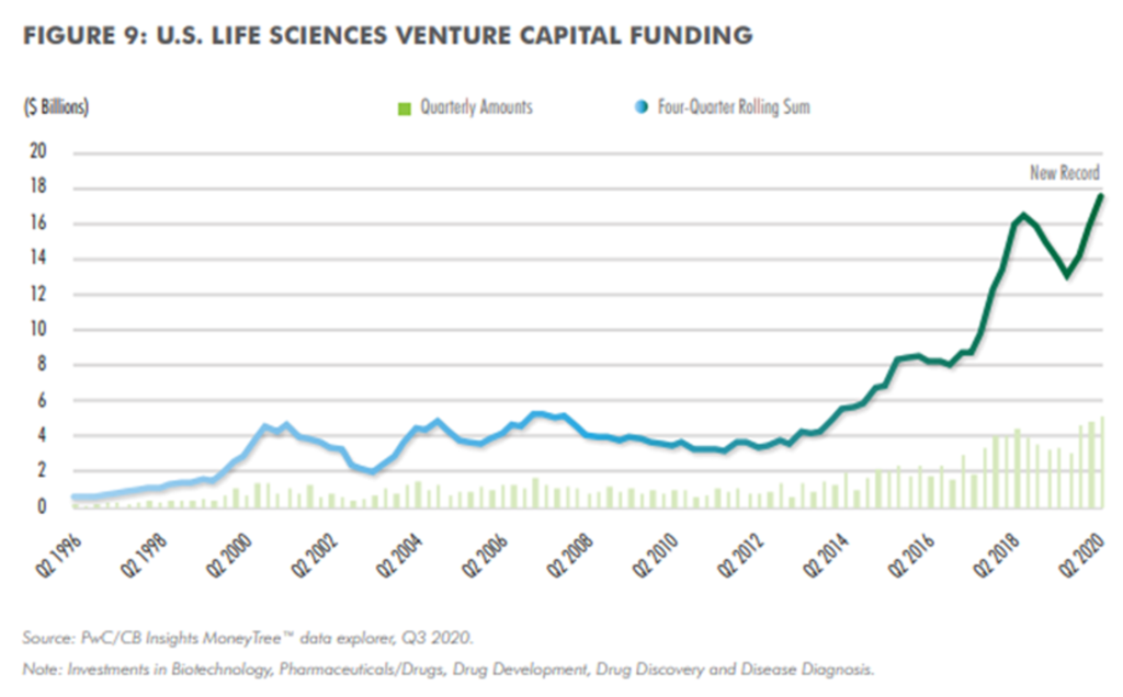 life sciences real estate venture capital funding