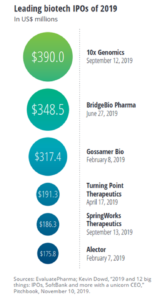 life sciences real estate leading biotech IPOs of 2019