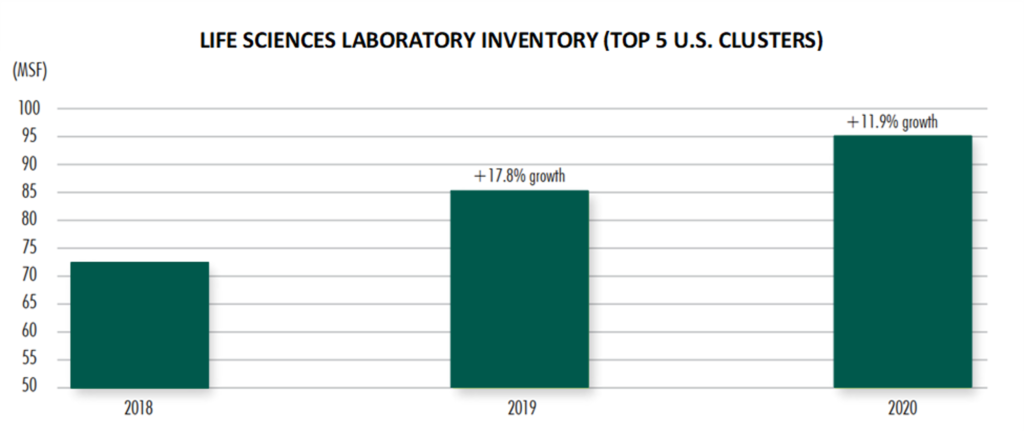 life sciences real estate laboratory inventory top 5 US clusters