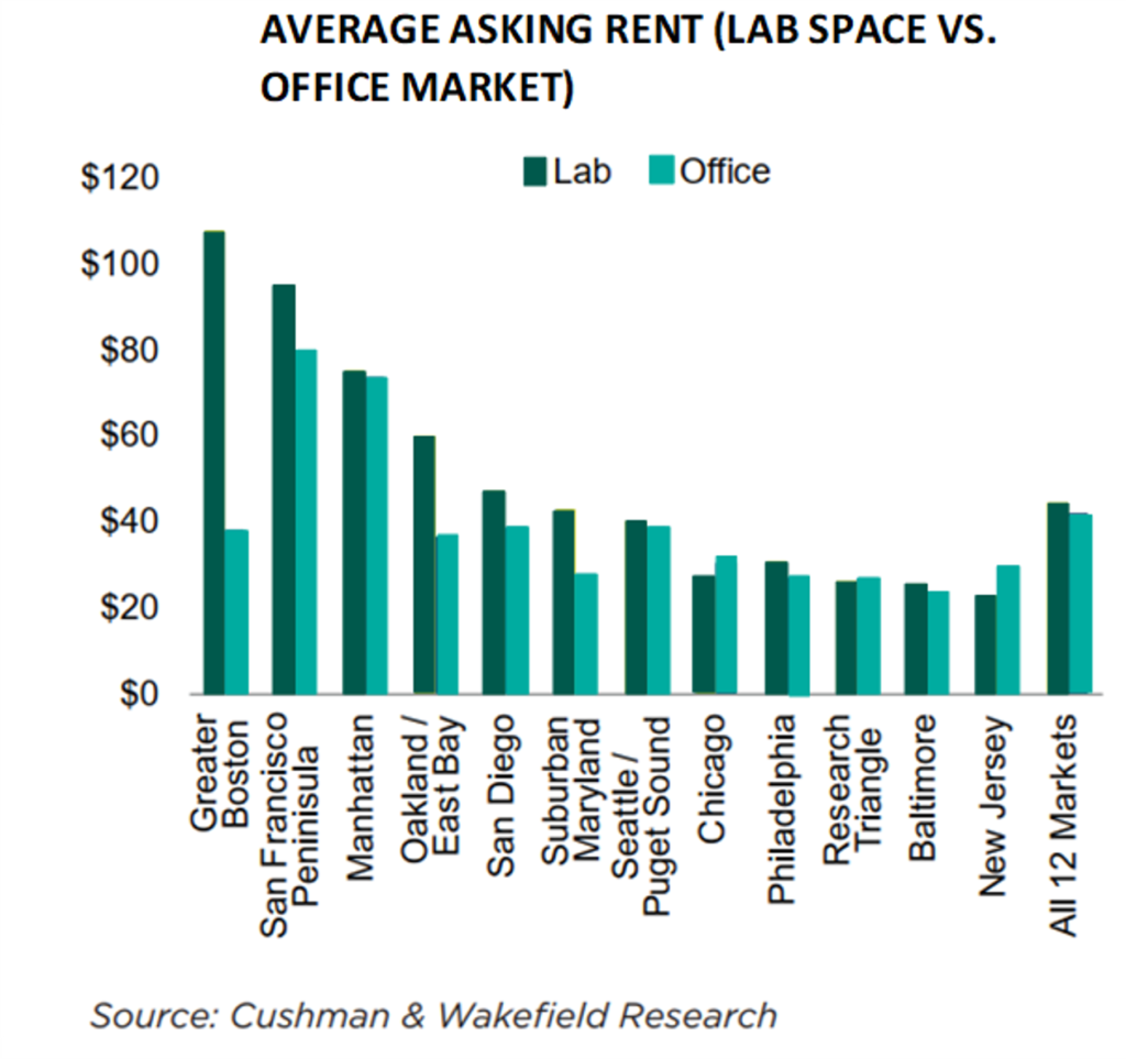life sciences real estate average asking rent