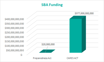 Coronavirus Preparedness and Response Supplemental Appropriations Act (1st Act) SBA Funding
