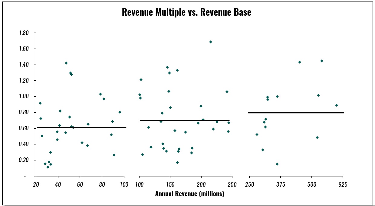 Hospital Valuation revenue multiple vs. base