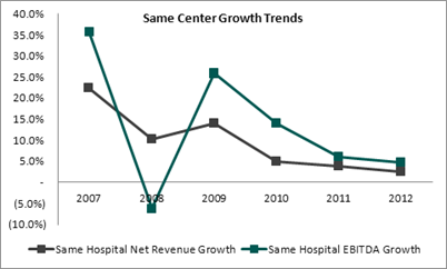 same center growth trends