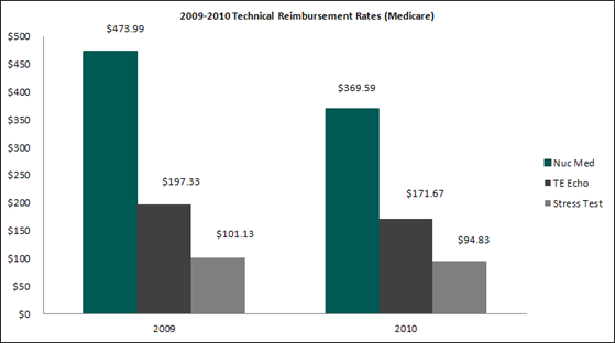 cardiology medicare reimbursement rates 2009-2010