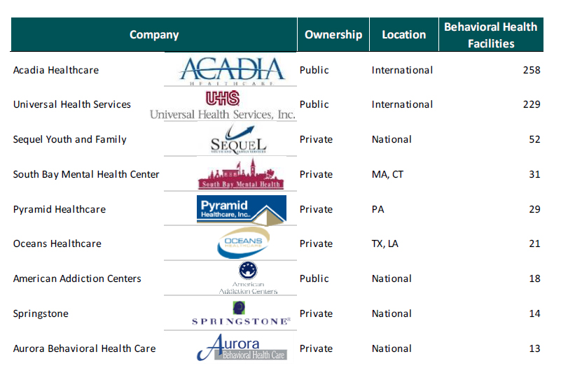 largest operators of behavioral health facilities