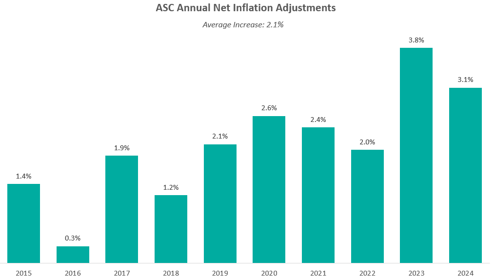 ASCs in 2023: A Year in Review - VMG Health