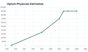 Optum physician practice strategy estimates