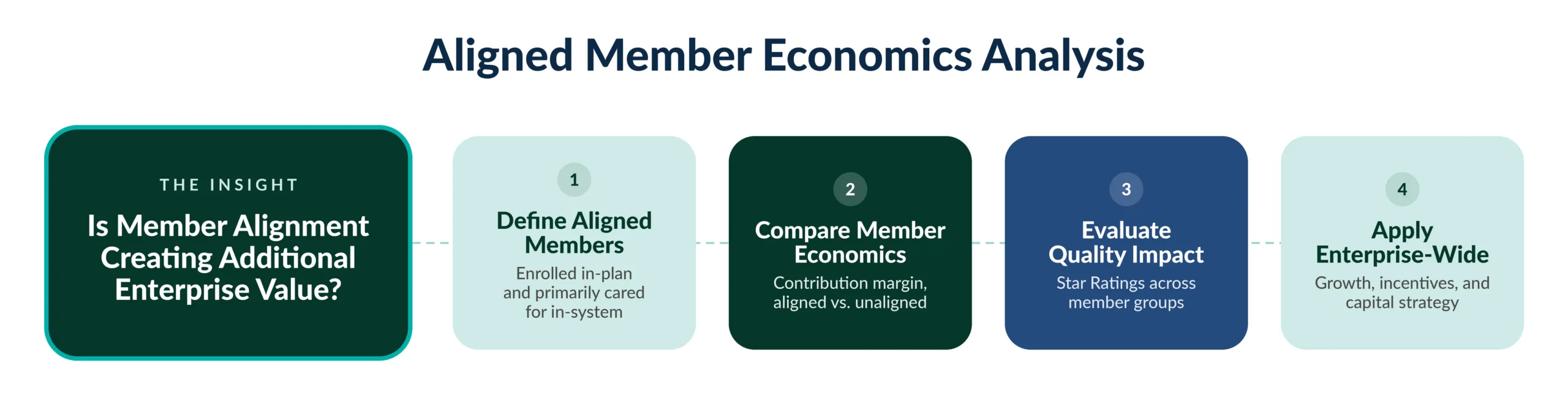 Provider sponsored health plan member economics analysis for health systems